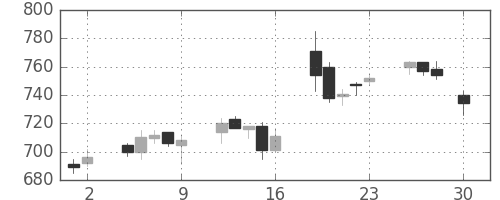 協和キリンの日足チャート(2004年4月)