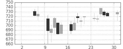 協和キリンの日足チャート(2004年5月)