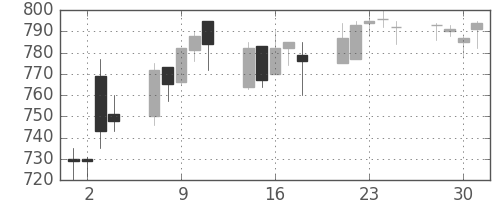 協和キリンの日足チャート(2004年6月)