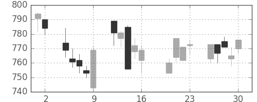 協和キリンの日足チャート(2004年7月)