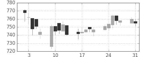 協和キリンの日足チャート(2004年8月)