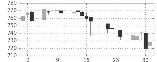 協和キリンの日足チャート(2004年9月)