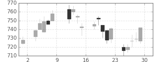 協和キリンの日足チャート(2004年10月)