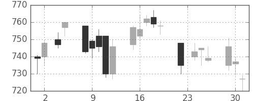 協和キリンの日足チャート(2004年11月)