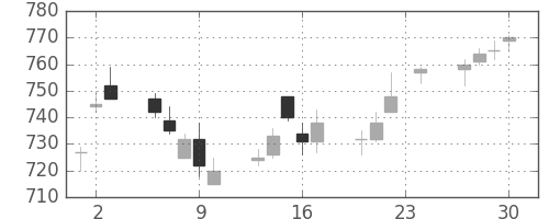協和キリンの日足チャート(2004年12月)