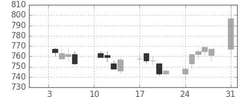 協和キリンの日足チャート(2005年1月)