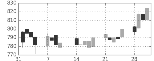 協和キリンの日足チャート(2005年2月)