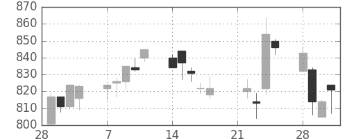 協和キリンの日足チャート(2005年3月)