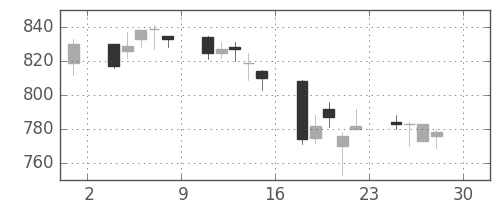 協和キリンの日足チャート(2005年4月)