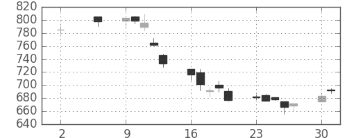 協和キリンの日足チャート(2005年5月)