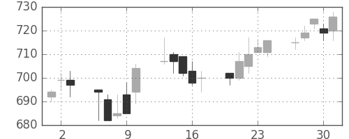 協和キリンの日足チャート(2005年6月)