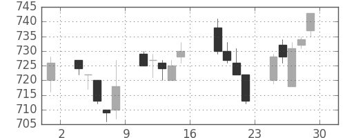 協和キリンの日足チャート(2005年7月)