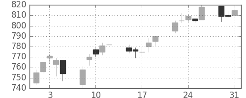 協和キリンの日足チャート(2005年8月)