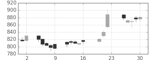 協和キリンの日足チャート(2005年9月)
