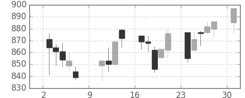 協和キリンの日足チャート(2005年10月)