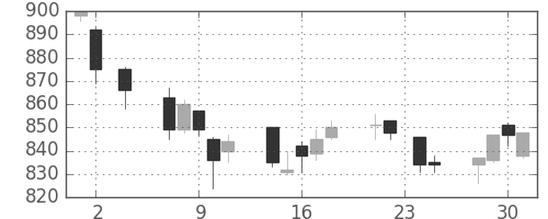 協和キリンの日足チャート(2005年11月)