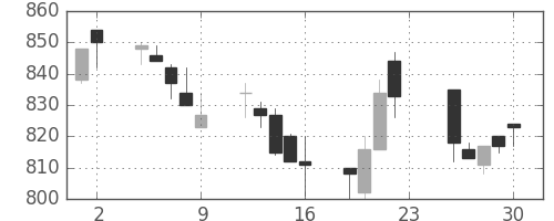協和キリンの日足チャート(2005年12月)