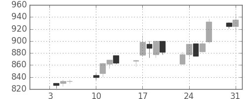 協和キリンの日足チャート(2006年1月)