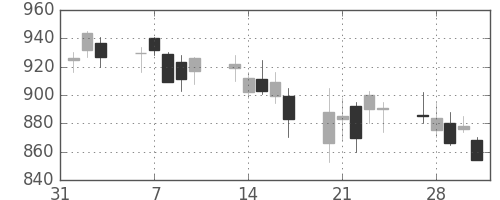 協和キリンの日足チャート(2006年2月)