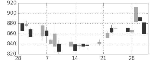 協和キリンの日足チャート(2006年3月)