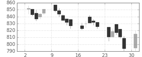 協和キリンの日足チャート(2006年4月)