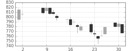 協和キリンの日足チャート(2006年5月)