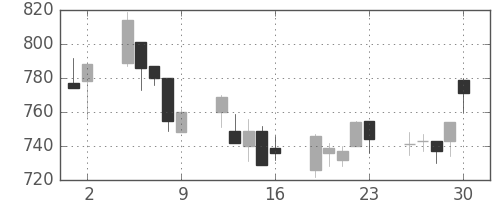 協和キリンの日足チャート(2006年6月)