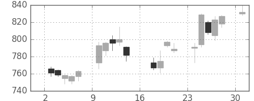 協和キリンの日足チャート(2006年7月)