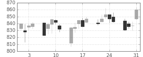 協和キリンの日足チャート(2006年8月)