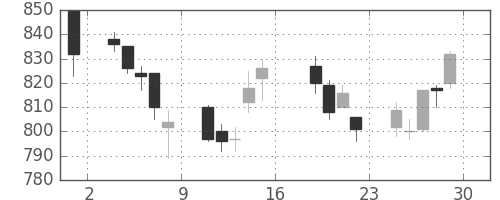 協和キリンの日足チャート(2006年9月)