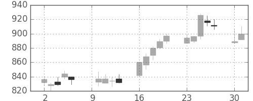 協和キリンの日足チャート(2006年10月)
