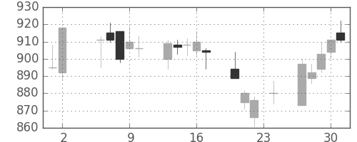 協和キリンの日足チャート(2006年11月)