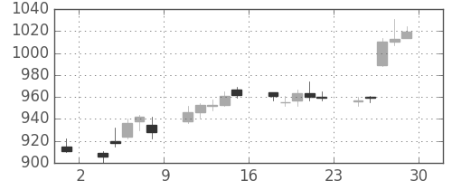 協和キリンの日足チャート(2006年12月)