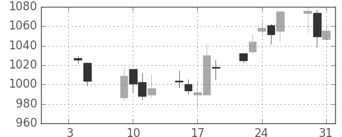 協和キリンの日足チャート(2007年1月)