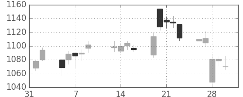 協和キリンの日足チャート(2007年2月)