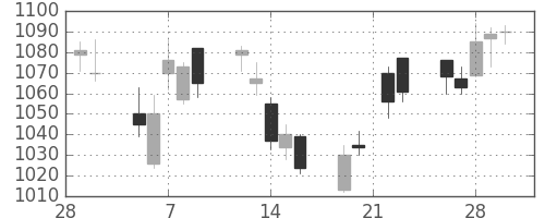 協和キリンの日足チャート(2007年3月)