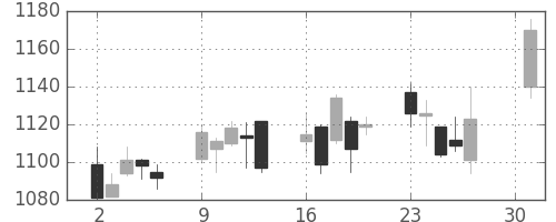 協和キリンの日足チャート(2007年4月)