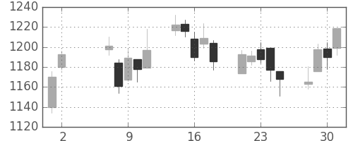 協和キリンの日足チャート(2007年5月)