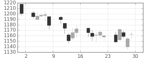 協和キリンの日足チャート(2007年6月)
