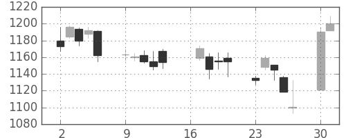 協和キリンの日足チャート(2007年7月)