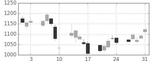 協和キリンの日足チャート(2007年8月)