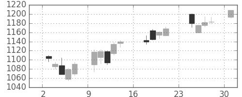 協和キリンの日足チャート(2007年9月)