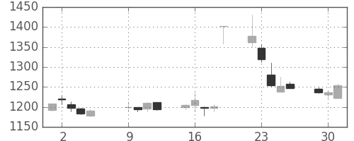 協和キリンの日足チャート(2007年10月)