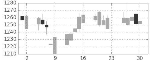 協和キリンの日足チャート(2007年11月)