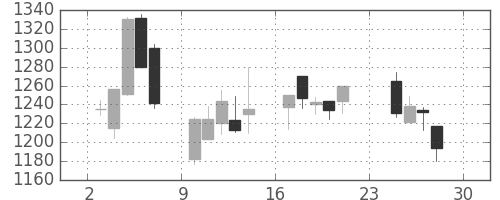 協和キリンの日足チャート(2007年12月)