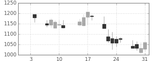 協和キリンの日足チャート(2008年1月)