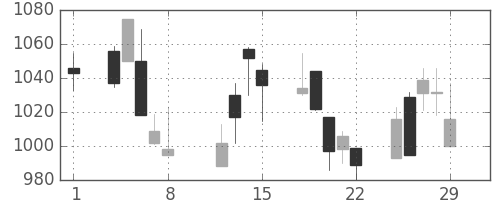 協和キリンの日足チャート(2008年2月)