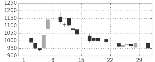協和キリンの日足チャート(2008年3月)