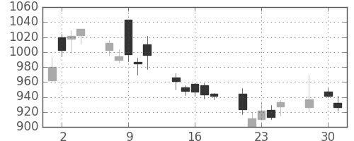 協和キリンの日足チャート(2008年4月)