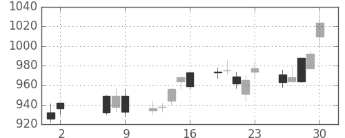協和キリンの日足チャート(2008年5月)